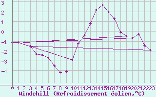 Courbe du refroidissement olien pour Tour-en-Sologne (41)