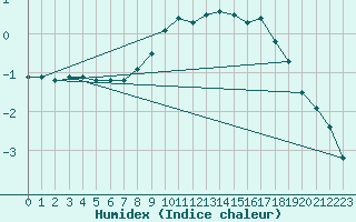 Courbe de l'humidex pour Schleiz