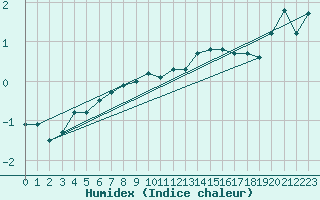 Courbe de l'humidex pour La Dle (Sw)