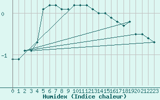 Courbe de l'humidex pour Rankki