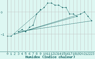 Courbe de l'humidex pour Arjeplog