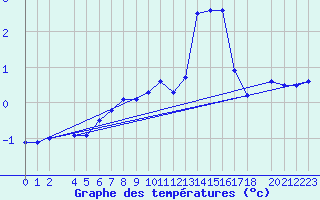 Courbe de tempratures pour Kotsoy