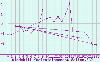 Courbe du refroidissement olien pour Mont-Rigi (Be)