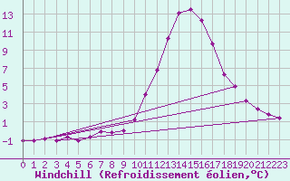 Courbe du refroidissement olien pour Bagnres-de-Luchon (31)