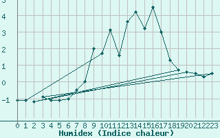 Courbe de l'humidex pour Chasseral (Sw)