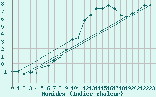 Courbe de l'humidex pour Saint-Bonnet-de-Bellac (87)