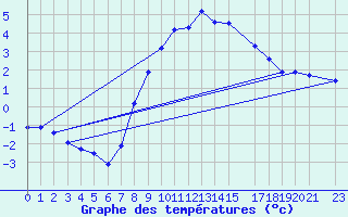 Courbe de tempratures pour Simplon-Dorf