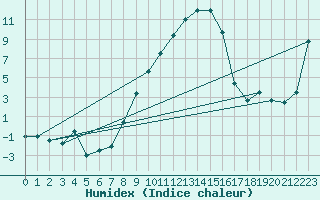 Courbe de l'humidex pour Aadorf / Tnikon