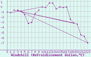 Courbe du refroidissement olien pour Namsskogan