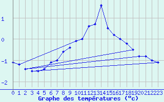 Courbe de tempratures pour Stora Spaansberget