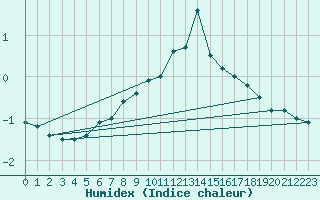 Courbe de l'humidex pour Stora Spaansberget