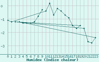 Courbe de l'humidex pour Hekkingen Fyr