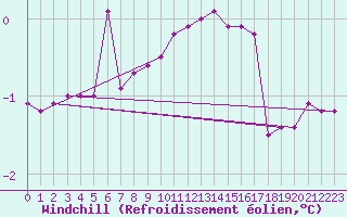 Courbe du refroidissement olien pour Weiden