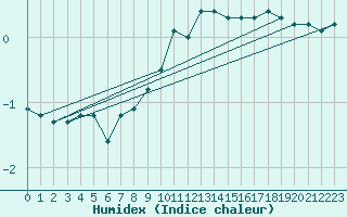 Courbe de l'humidex pour Ruhnu