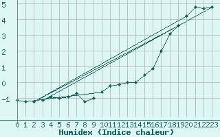 Courbe de l'humidex pour Fichtelberg