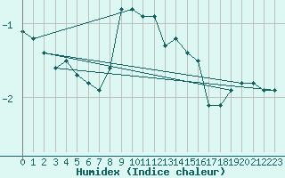 Courbe de l'humidex pour Sonnblick - Autom.