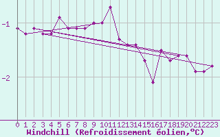 Courbe du refroidissement olien pour Nordoyan Fyr