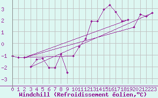 Courbe du refroidissement olien pour Epinal (88)