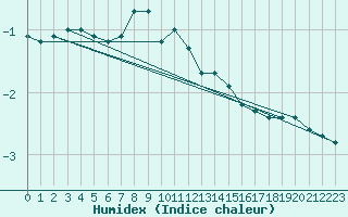 Courbe de l'humidex pour Suolovuopmi Lulit