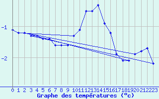 Courbe de tempratures pour Bouligny (55)