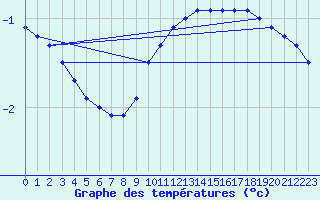 Courbe de tempratures pour Gottfrieding