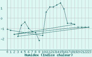 Courbe de l'humidex pour Spa - La Sauvenire (Be)