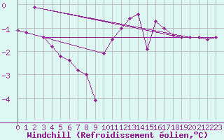 Courbe du refroidissement olien pour Kotsoy