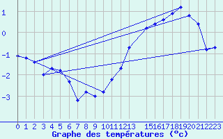 Courbe de tempratures pour Sermange-Erzange (57)