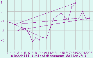 Courbe du refroidissement olien pour Sermange-Erzange (57)