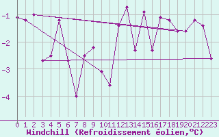 Courbe du refroidissement olien pour Fribourg (All)