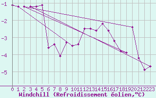 Courbe du refroidissement olien pour Kuemmersruck
