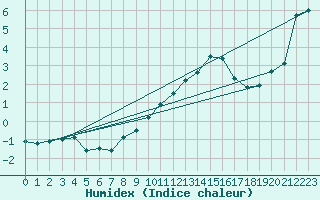 Courbe de l'humidex pour Napf (Sw)