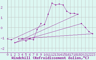 Courbe du refroidissement olien pour Uccle