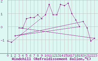 Courbe du refroidissement olien pour Cabauw Tower
