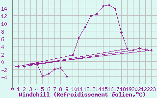 Courbe du refroidissement olien pour Embrun (05)