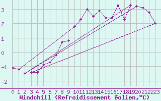 Courbe du refroidissement olien pour Murted Tur-Afb