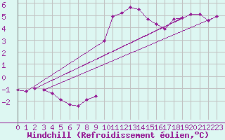 Courbe du refroidissement olien pour Xonrupt-Longemer (88)