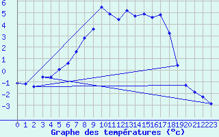 Courbe de tempratures pour Schmieritz-Weltwitz