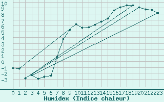 Courbe de l'humidex pour Redesdale