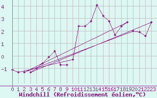 Courbe du refroidissement olien pour Cambrai / Epinoy (62)