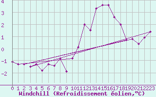 Courbe du refroidissement olien pour Saint-Philbert-sur-Risle (Le Rossignol) (27)