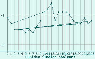 Courbe de l'humidex pour Fahy (Sw)