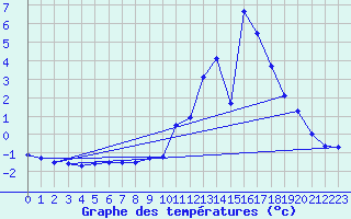 Courbe de tempratures pour Kuemmersruck