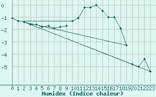 Courbe de l'humidex pour Bousson (It)