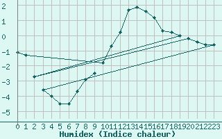 Courbe de l'humidex pour Dudince