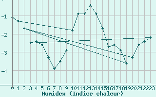 Courbe de l'humidex pour Sulejow