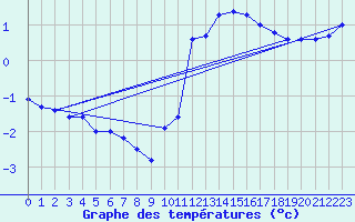 Courbe de tempratures pour Lignerolles (03)