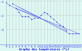 Courbe de tempratures pour Kempten