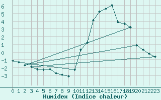 Courbe de l'humidex pour Herhet (Be)