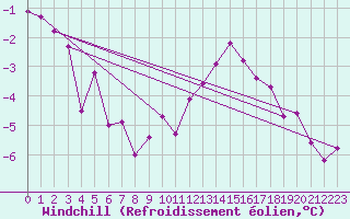 Courbe du refroidissement olien pour Hd-Bazouges (35)